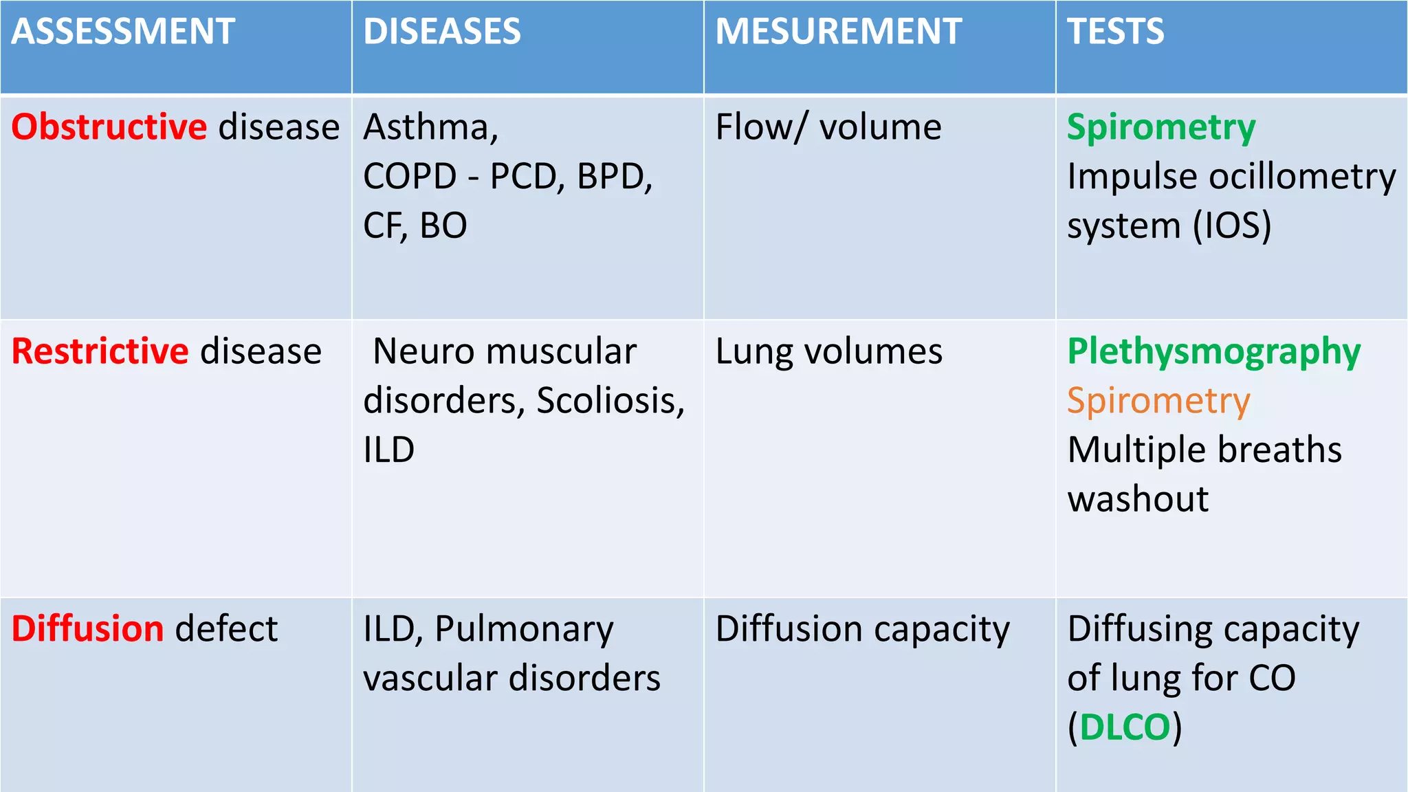 ASSESSMENT DISEASES MESUREMENT TESTS
Obstructive disease Asthma,
COPD - PCD, BPD,
CF, BO
Flow/ volume Spirometry
Impulse ocillometry
system (IOS)
Restrictive disease Neuro muscular
disorders, Scoliosis,
ILD
Lung volumes Plethysmography
Spirometry
Multiple breaths
washout
Diffusion defect ILD, Pulmonary
vascular disorders
Diffusion capacity Diffusing capacity
of lung for CO
(DLCO)
 