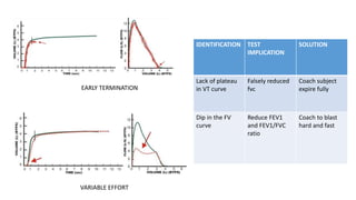 EARLY TERMINATION
VARIABLE EFFORT
IDENTIFICATION TEST
IMPLICATION
SOLUTION
Lack of plateau
in VT curve
Falsely reduced
fvc
Coach subject
expire fully
Dip in the FV
curve
Reduce FEV1
and FEV1/FVC
ratio
Coach to blast
hard and fast
 