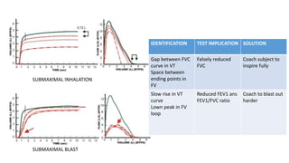 SUBMAXIMAL INHALATION
SUBMAXIMAL BLAST
IDENTIFICATION TEST IMPLICATION SOLUTION
Gap between FVC
curve in VT
Space between
ending points in
FV
Falsely reduced
FVC
Coach subject to
inspire fully
Slow rise in VT
curve
Lown peak in FV
loop
Reduced FEV1 ans
FEV1/FVC ratio
Coach to blast out
harder
 
