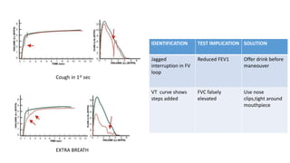 EXTRA BREATH
Cough in 1st sec
IDENTIFICATION TEST IMPLICATION SOLUTION
Jagged
interruption in FV
loop
Reduced FEV1 Offer drink before
maneouver
VT curve shows
steps added
FVC falsely
elevated
Use nose
clips,tight around
mouthpiece
 