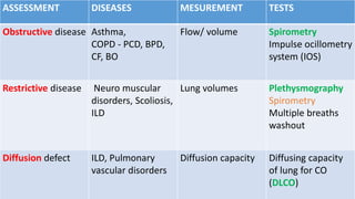 ASSESSMENT DISEASES MESUREMENT TESTS
Obstructive disease Asthma,
COPD - PCD, BPD,
CF, BO
Flow/ volume Spirometry
Impulse ocillometry
system (IOS)
Restrictive disease Neuro muscular
disorders, Scoliosis,
ILD
Lung volumes Plethysmography
Spirometry
Multiple breaths
washout
Diffusion defect ILD, Pulmonary
vascular disorders
Diffusion capacity Diffusing capacity
of lung for CO
(DLCO)
 