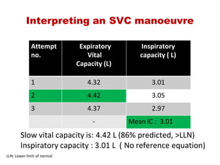 Interpreting an SVC manoeuvre
Attempt
no.
  Expiratory
 Vital
Capacity (L)
Inspiratory
capacity ( L)
1 4.32 3.01
2 4.42 3.05
3 4.37 2.97
‐ Mean IC :  3.01
Slow vital capacity is: 4.42 L (86% predicted, >LLN)
Inspiratory capacity : 3.01 L  ( No reference equation)
LLN: Lower limit of normal
 