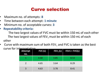 Curve selection
Attempt
no.
       FVC (L)         FEV1 (L) FEV1 + FVC(L)
1 4.68 3.85 8.53
2 4.65 3.64 8.29
3 4.63 3.78 8.41
•  Maximum no. of attempts: 8
•  Time between each attempt: 1 minute
•  Minimum no. of acceptable curves: 3
• Repeatability criteria:
The two largest values of FVC must be within 150 mL of each other
      The two largest values of FEV1 must be within 150 mL of each
other
•  Curve with maximum sum of both FEV1 and FVC is taken as the best
curve for interpretation.
 
