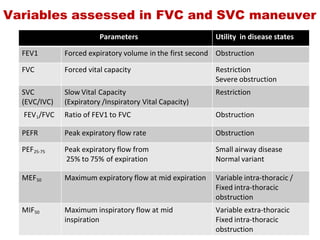 Variables assessed in FVC and SVC maneuver
                                           Parameters Utility  in disease states
FEV1 Forced expiratory volume in the first second Obstruction
FVC Forced vital capacity Restriction
Severe obstruction
SVC
(EVC/IVC)
Slow Vital Capacity
(Expiratory /Inspiratory Vital Capacity)
Restriction
 FEV1/FVC Ratio of FEV1 to FVC Obstruction
PEFR Peak expiratory flow rate Obstruction
PEF25‐75 Peak expiratory flow from
 25% to 75% of expiration
Small airway disease
Normal variant
MEF50 Maximum expiratory flow at mid expiration Variable intra‐thoracic /
Fixed intra‐thoracic
obstruction
MIF50 Maximum inspiratory flow at mid
inspiration
Variable extra‐thoracic
Fixed intra‐thoracic
obstruction
 