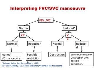 Interpreting FVC/SVC manoeuvre
FEV 1/VC
VC
Possible
restrictio
n
Normal
V
C
Severe Obstruction/
Obstruction with
possible
 restriction.
Obstruction
Normal
Normal
VC manoeuvre
Normal Reduce
d
Reduced*
Reduced*
*Reduced  infers that the  variable is < LLN
VC = Vital Capacity, FEV1  Forced Expiratory Volume at the first second
 