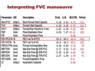 Interpreting FVC manoeuvre
 