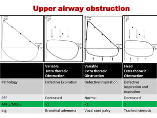 Upper airway obstruction
Variable
 Intra thoracic
Obstruction
Variable
Extra thoracic
Obstruction
Fixed
Extra thoracic
Obstruction
Pathology Defective Expiration Defective Inspiration Defective
inspiration and
expiration
PEF Decreased Normal Decreased
MIF50/MEF50 >1 <1 1
e.g. Bronchial adenoma Vocal cord palsy Tracheal stenosis
 