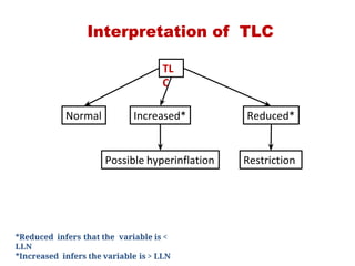Interpretation of TLC
TL
C
Normal
RestrictionPossible hyperinflation
Reduced*Increased*
*Reduced infers that the variable is <
LLN
*Increased infers the variable is > LLN
 