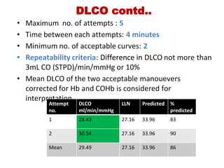 • Maximum  no. of attempts : 5
• Time between each attempts: 4 minutes
• Minimum no. of acceptable curves: 2
• Repeatability criteria: Difference in DLCO not more than
3mL CO (STPD)/min/mmHg or 10%
• Mean DLCO of the two acceptable manouevers
corrected for Hb and COHb is considered for
interpretation.
DLCO contd..
Attempt
no.
DLCO
ml/min/mmHg
LLN Predicted %
predicted
1 28.43 27.16 33.96 83
2 30.54 27.16 33.96 90
Mean 29.49 27.16 33.96 86
 