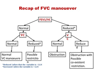 Recap of FVC manouever
FEV1/VC
VC
Possible
restrictio
n
Normal
V
C
Obstruction with
Possible
co‐existent
 restriction.
Obstruction
Normal
Normal
VC manoeuvre
Normal Reduce
d
Reduced*
Reduced*
*Reduced infers that the variable is < LLN
*Increased infers the variable is > LLN
 