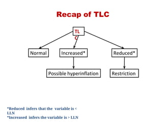 Recap of TLC
TL
C
Normal
RestrictionPossible hyperinflation
Reduced*Increased*
*Reduced infers that the variable is <
LLN
*Increased infers the variable is > LLN
 
