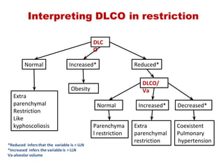 Interpreting DLCO in restriction
DLC
O
Normal
Extra
parenchymal
restriction
Normal
DLCO/
Va
Extra
parenchymal
Restriction
Like
kyphoscoliosis
Increased*
Reduced*
*Reduced  infers that the  variable is < LLN
*Increased  infers the variable is > LLN
Va‐alveolar volume
Decreased*
Coexistent
Pulmonary
 hypertension
Increased*
Obesity
Parenchyma
l restriction
 
