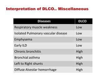 Interpretation of DLCO.. Miscellaneous
Diseases    DLCO
Respiratory muscle weakness Low
Isolated Pulmonary vascular disease Low
Emphysema Low
Early ILD Low
Chronic bronchitis High
Bronchial asthma High
Left to Right shunts High
Diffuse Alveolar hemorrhage High
 