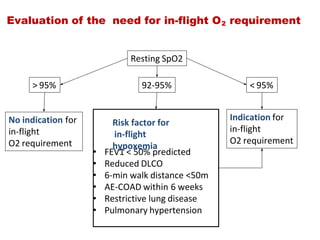 Evaluation of the need for in­flight O2 requirement
Resting SpO2
> 95% < 95%92‐95%
No indication for
in‐flight
O2 requirement
Indication for
in‐flight
O2 requirement
Risk factor for
 in‐flight
hypoxemia
• FEV1 < 50% predicted
• Reduced DLCO
• 6‐min walk distance <50m
• AE‐COAD within 6 weeks
• Restrictive lung disease
• Pulmonary hypertension
 