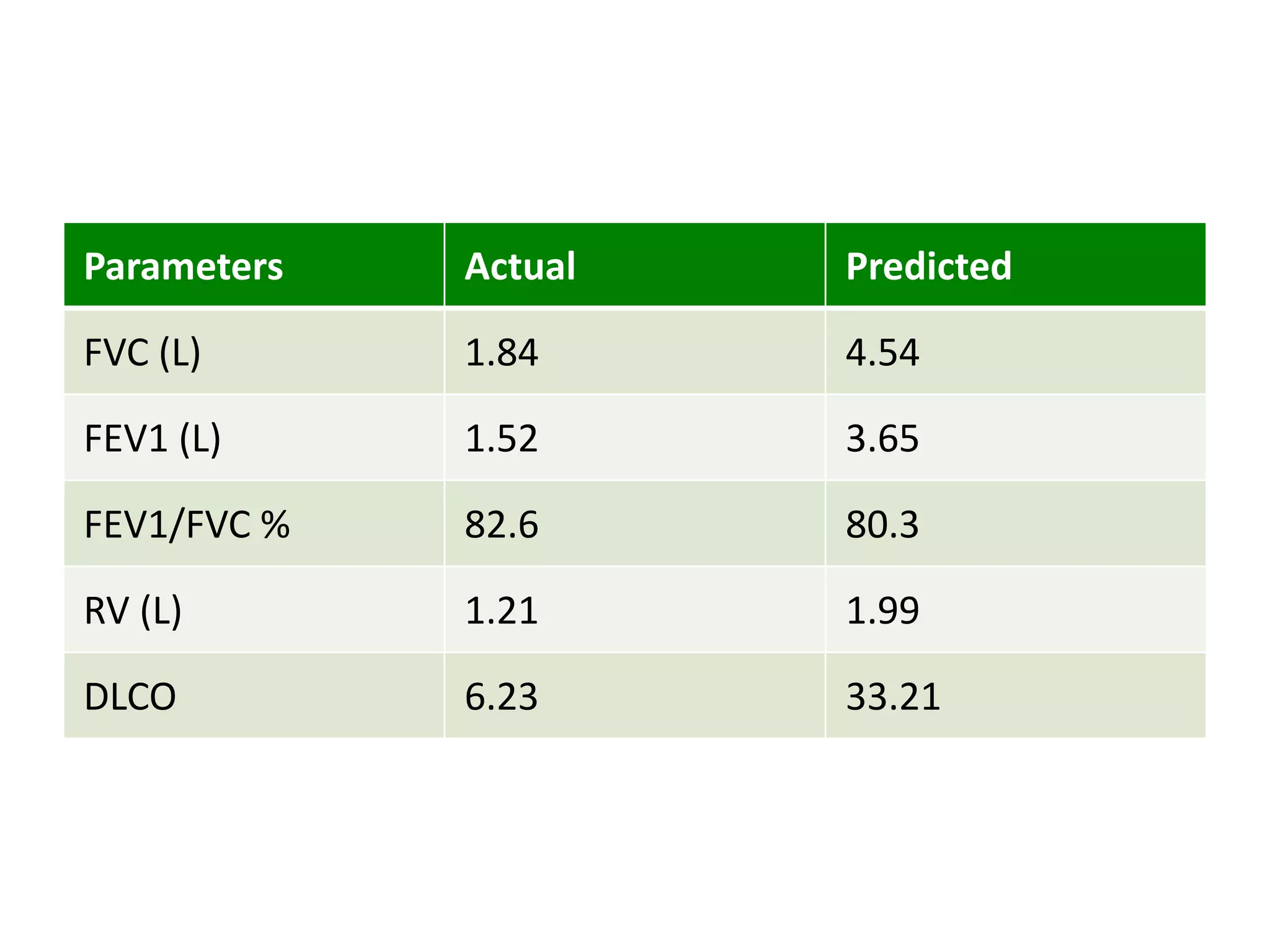 Parameters Actual Predicted
FVC (L) 1.84 4.54
FEV1 (L) 1.52 3.65
FEV1/FVC % 82.6 80.3
RV (L) 1.21 1.99
DLCO 6.23 33.21
 