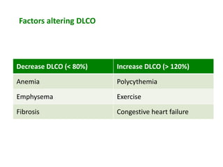 Factors altering DLCO
Decrease DLCO (< 80%) Increase DLCO (> 120%)
Anemia Polycythemia
Emphysema Exercise
Fibrosis Congestive heart failure
 
