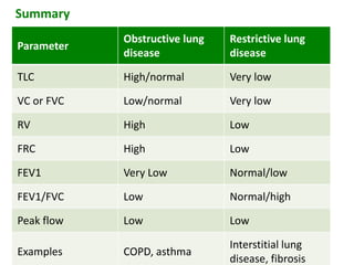 Summary
Parameter
Obstructive lung
disease
Restrictive lung
disease
TLC High/normal Very low
VC or FVC Low/normal Very low
RV High Low
FRC High Low
FEV1 Very Low Normal/low
FEV1/FVC Low Normal/high
Peak flow Low Low
Examples COPD, asthma
Interstitial lung
disease, fibrosis
 
