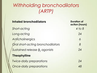 Withholding bronchodilators
(ARTP)
Inhaled bronchodilators Duration of
action (hours)
Short-acting 4 to 8
Long-acting 24
Anticholinergics 6
Oral short-acting bronchodilators 8
Sustained release β2
agonists 24
Theophylline
Twice-daily preparations 24
Once-daily preparations 48
 