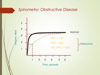 Spirometry: Obstructive Disease
Time, seconds
Volume,liters
Time, seconds
5
4
3
2
1
1 2 3 4 5 6
FEV1 = 1.8L
FVC = 3.2L
FEV1/FVC = 0.56
Normal
Obstructive
 