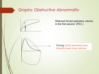 Graphs: Obstructive Abnormality
Coving of the expiratory loop
towards lower lung volumes
Reduced forced expiratory volume
in the first second (FEV1)
 