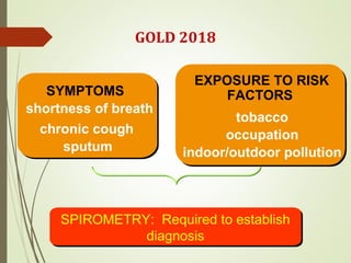 SYMPTOMS
chronic cough
shortness of breath
EXPOSURE TO RISK
FACTORS
tobacco
occupation
indoor/outdoor pollution
SPIROMETRY: Required to establish
diagnosis
GOLD 2018
sputum
 