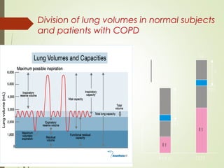 Division of lung volumes in normal subjects
and patients with COPD
T L C
IC
F R C
R V
N o rm a l C O P D
R V
VOLUME
T L C
IC
F R C
 