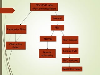 FEV1/FVC ratio
(Post bronchodilator)
Normal
FEV1
Normal
spirometry
Normal FEV1 reduced
Look at FVC
Restrictive defect
FVC reduced
Reduced (<70%)
Obstructive
defect
 