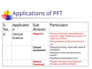 Applications of PFT
S.
No.
Applicatio
n
Sub
division
Particulars
II Clinical
Science
Diagnosis Causes of wheeze, breathlessness,
cyanosis, finger clubbing & aspects of
respiratory failure
Interpretation of abnormal chest X-
ray
Clinical
assessment
Diseases of lung, chest wall, heart &
circulation
Diseases of the central nervous
system
Accident involving the trunk
Medical
Treatment
Oxygen therapy, bronchodilator
therapy, assisted ventilation
 