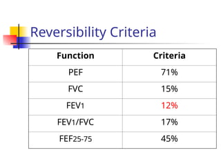 Reversibility Criteria
Function Criteria
PEF 71%
FVC 15%
FEV1 12%
FEV1/FVC 17%
FEF25-75 45%
 