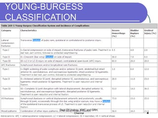 YOUNG-BURGESS
CLASSIFICATION
Dept Of Urology, KMC and GRH,
Chennai 4
 