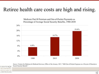 Retiree health care costs are high and rising.
Medicare Part B Premium and Out-of-Pocket Payments as
Percentage of Average...