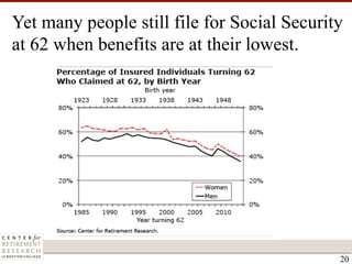 Yet many people still file for Social Security
at 62 when benefits are at their lowest.
19
 