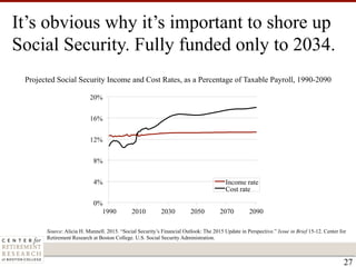 It’s obvious why it’s important to shore up
Social Security. Fully funded only to 2034.
Source: Alicia H. Munnell. 2015. “...