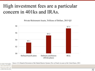 High investment fees are a particular
concern in 401ks and IRAs.
Private Retirement Assets, Trillions of Dollars, 2015 Q3
...