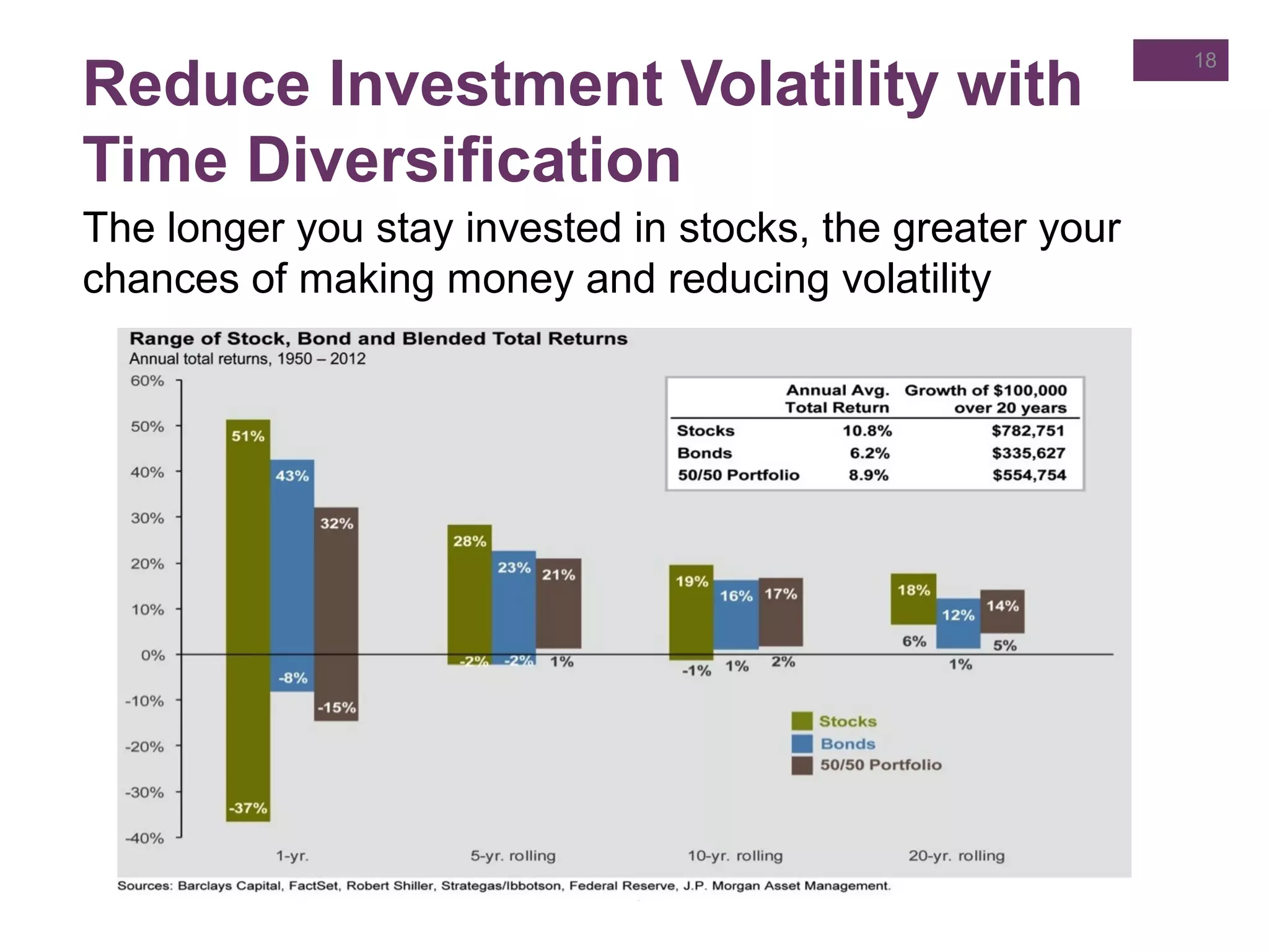 The longer you stay invested in stocks, the greater your
chances of making money and reducing volatility
Reduce Investment Volatility with
Time Diversification
18
 