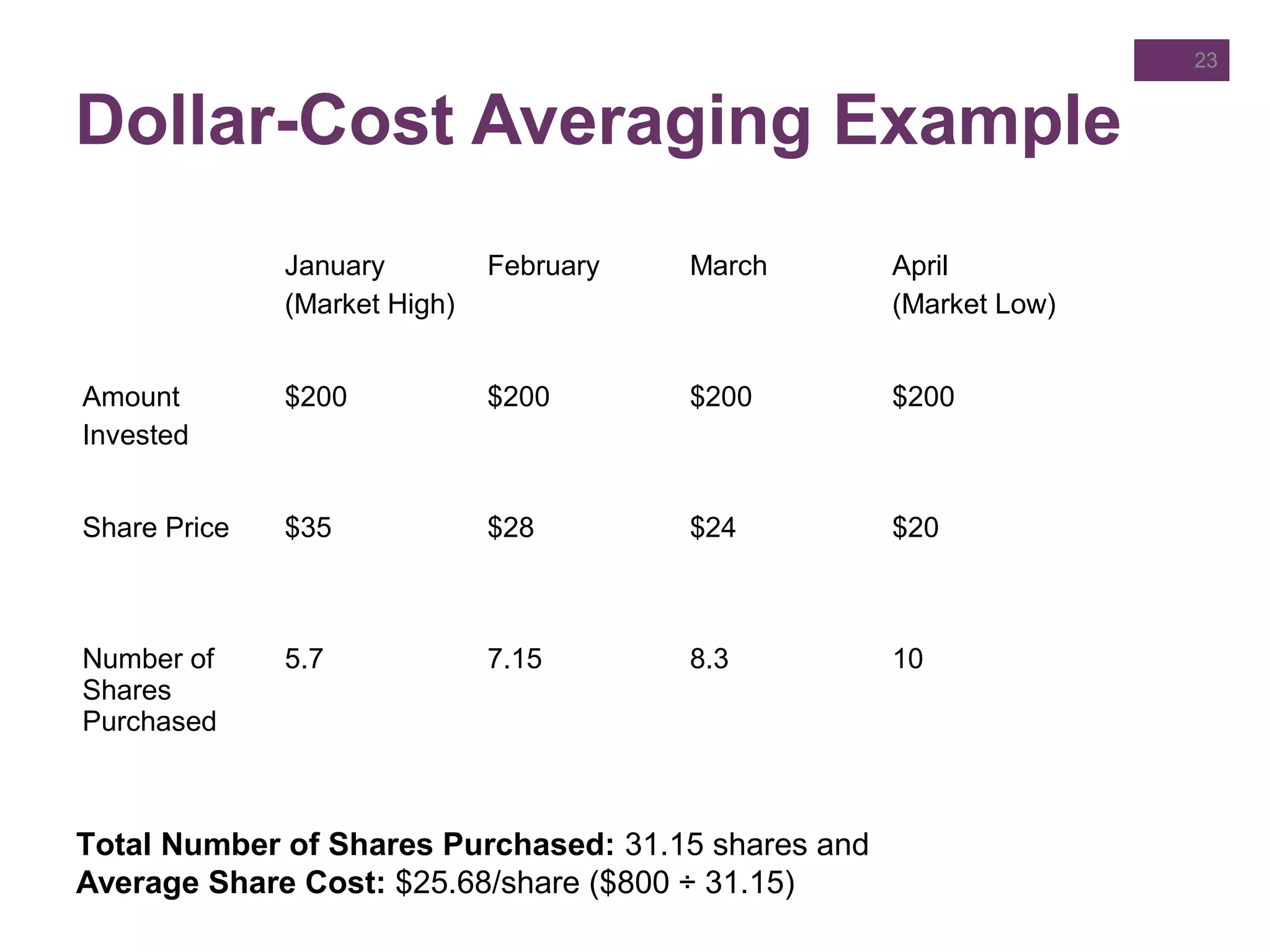Dollar-Cost Averaging Example
January
(Market High)
February March April
(Market Low)
Amount
Invested
$200 $200 $200 $200
Share Price $35 $28 $24 $20
Number of
Shares
Purchased
5.7 7.15 8.3 10
23
Total Number of Shares Purchased: 31.15 shares and
Average Share Cost: $25.68/share ($800 ÷ 31.15)
 