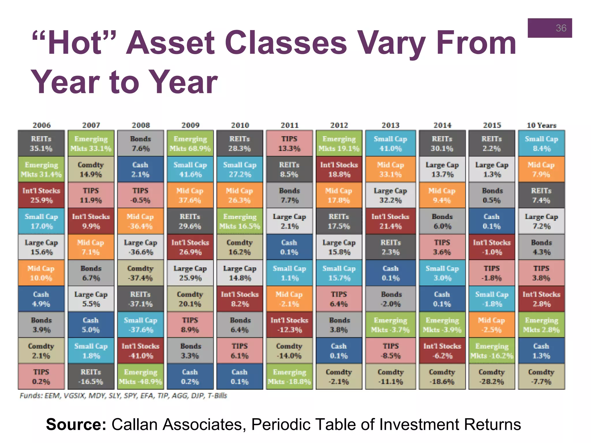 “Hot” Asset Classes Vary From
Year to Year
36
Source: Callan Associates, Periodic Table of Investment Returns
 