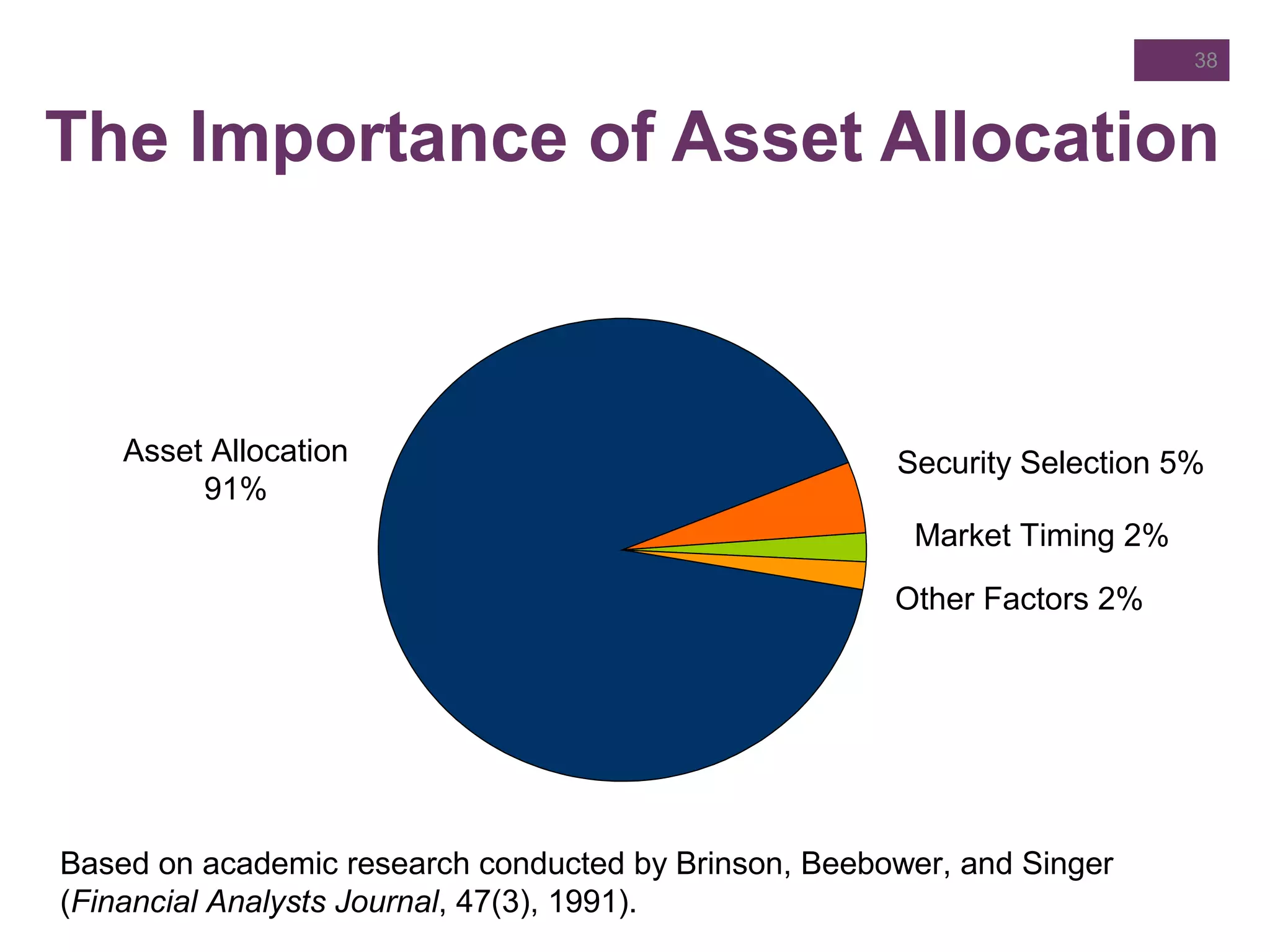 The Importance of Asset Allocation
38
Based on academic research conducted by Brinson, Beebower, and Singer
(Financial Analysts Journal, 47(3), 1991).
Asset Allocation
91%
Security Selection 5%
Market Timing 2%
Other Factors 2%
 