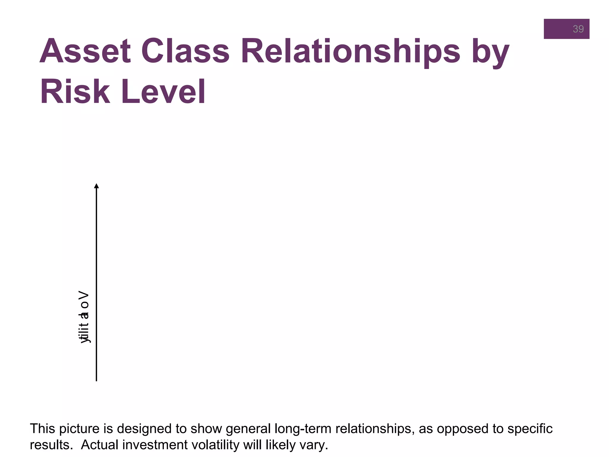 Asset Class Relationships by
Risk Level
39
Volatility
Specialty Stocks
Small Cap
StockMid Cap Stock
Foreign Stock
Large Cap Stock
Specialty Bonds
Corporate Bonds
Government Bonds
Foreign Bonds
Real Estate
Commodities
Specialty Stocks
Small Cap Stock
Mid Cap Stock
Foreign Stock
Large Cap Stock
Specialty Bonds
Corporate Bonds
Government Bonds
Foreign Bonds
Real Estate
Commodities
This picture is designed to show general long-term relationships, as opposed to specific
results. Actual investment volatility will likely vary.
 