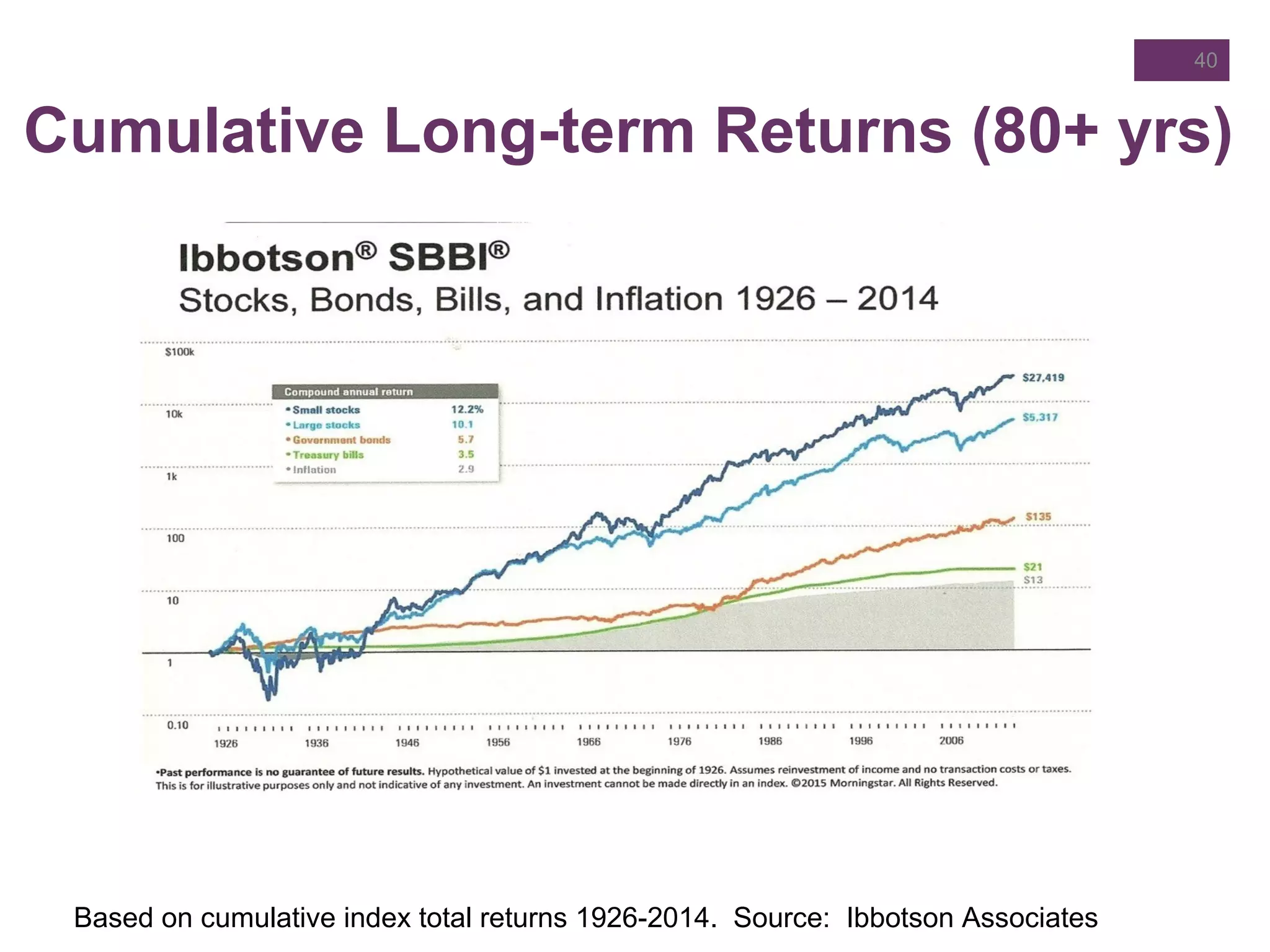 Cumulative Long-term Returns (80+ yrs)
40
Based on cumulative index total returns 1926-2014. Source: Ibbotson Associates
 