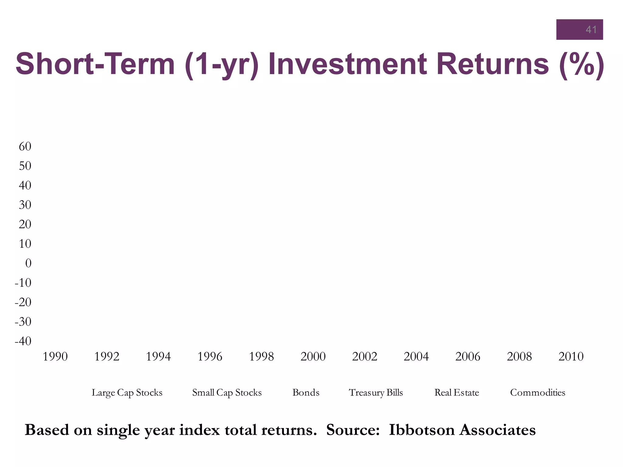 Short-Term (1-yr) Investment Returns (%)
41
-40
-30
-20
-10
0
10
20
30
40
50
60
1990 1992 1994 1996 1998 2000 2002 2004 2006 2008 2010
Large Cap Stocks Small Cap Stocks Bonds Treasury Bills Real Estate Commodities
Based on single year index total returns. Source: Ibbotson Associates
 