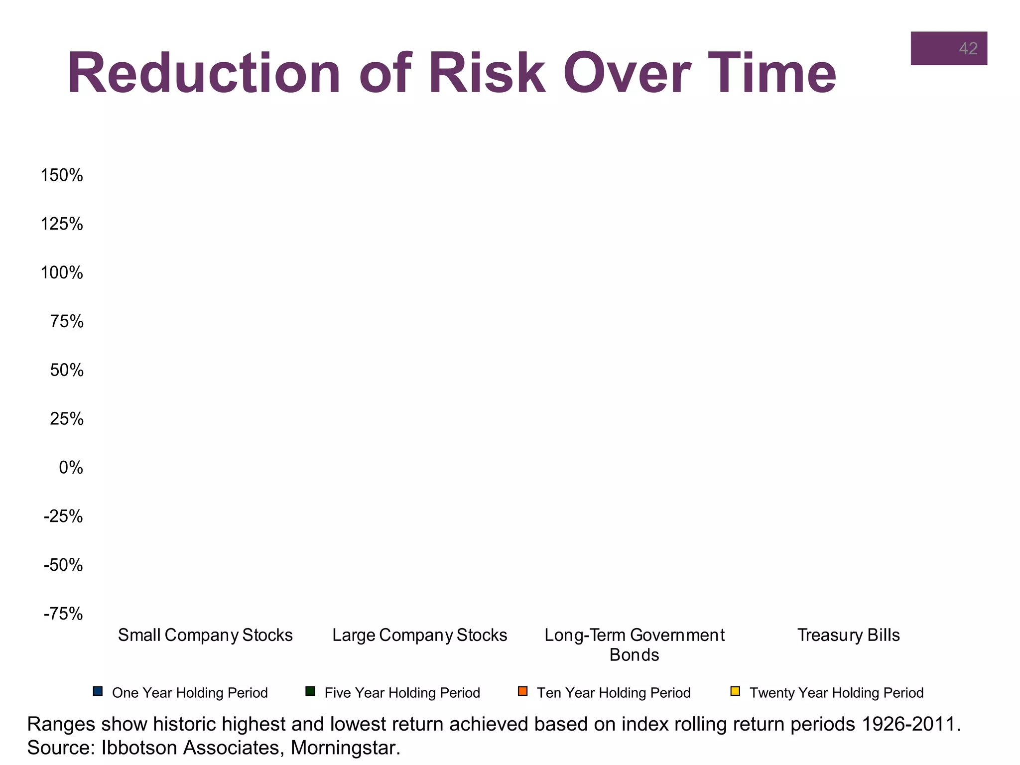 Reduction of Risk Over Time
42
One Year Holding Period Five Year Holding Period Ten Year Holding Period Twenty Year Holding Period
-75%
-50%
-25%
0%
25%
50%
75%
100%
125%
150%
Small Company Stocks Large Company Stocks Long-Term Government
Bonds
Treasury Bills
Ranges show historic highest and lowest return achieved based on index rolling return periods 1926-2011.
Source: Ibbotson Associates, Morningstar.
 
