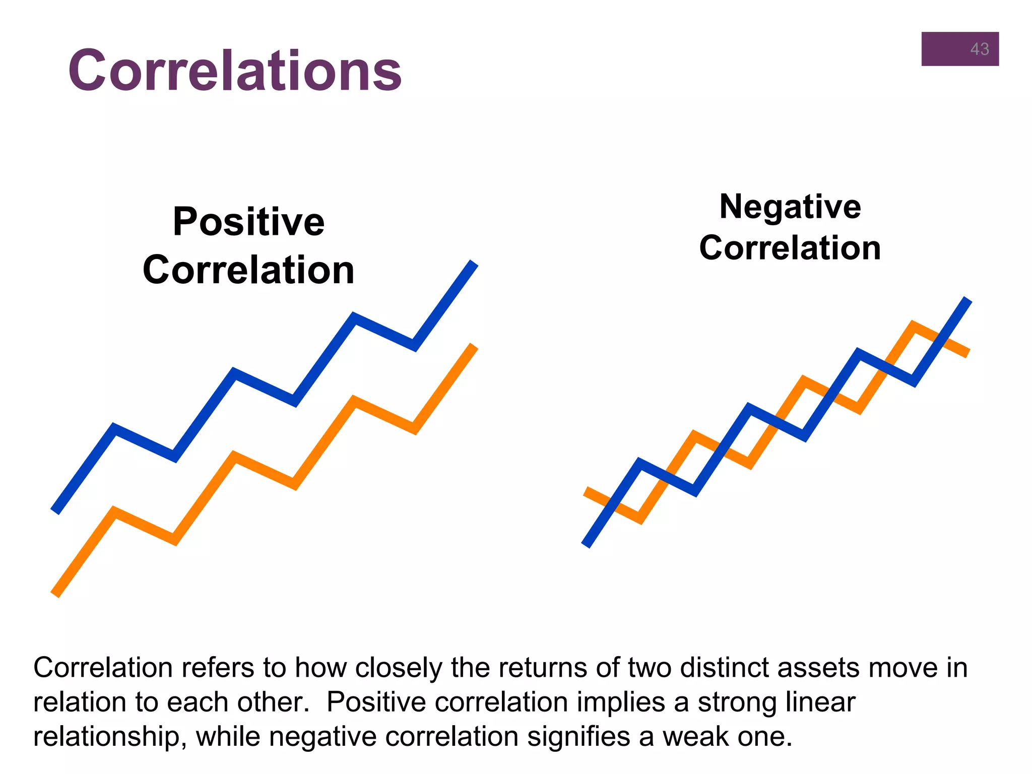 Correlations
43
Positive
Correlation
Negative
Correlation
Correlation refers to how closely the returns of two distinct assets move in
relation to each other. Positive correlation implies a strong linear
relationship, while negative correlation signifies a weak one.
 