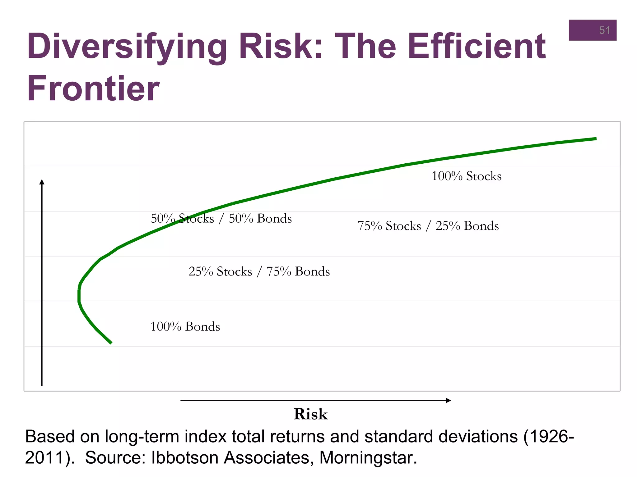 Diversifying Risk: The Efficient
Frontier
51
Return
50% Stocks / 50% Bonds
25% Stocks / 75% Bonds
100% Bonds
100% Stocks
Risk
75% Stocks / 25% Bonds
Based on long-term index total returns and standard deviations (1926-
2011). Source: Ibbotson Associates, Morningstar.
 