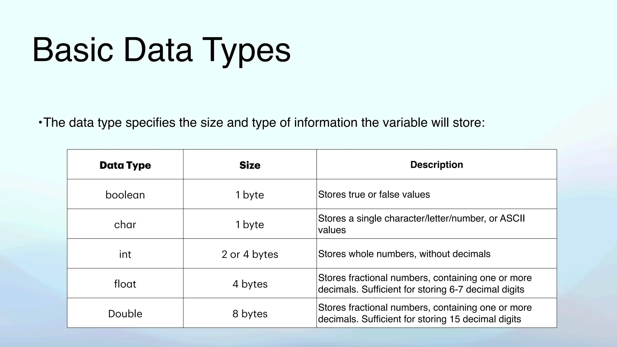 Basic Data Types
•The data type speci
fi
es the size and type of information the variable will store:
D
a
t
a
Type Size Description
boole
a
n 1 byte Stores true or false values
ch
a
r 1 byte
Stores a single character/letter/number, or ASCII
values
int 2 or 4 bytes Stores whole numbers, without decimals
f
lo
a
t 4 bytes
Stores fractional numbers, containing one or more
decimals. Suf
fi
cient for storing 6-7 decimal digits
Double 8 bytes
Stores fractional numbers, containing one or more
decimals. Suf
fi
cient for storing 15 decimal digits
 