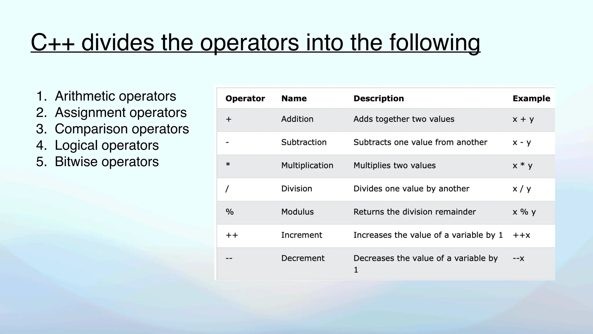 C++ divides the operators into the following
1. Arithmetic operators
2. Assignment operators
3. Comparison operators
4. Logical operators
5. Bitwise operators
 