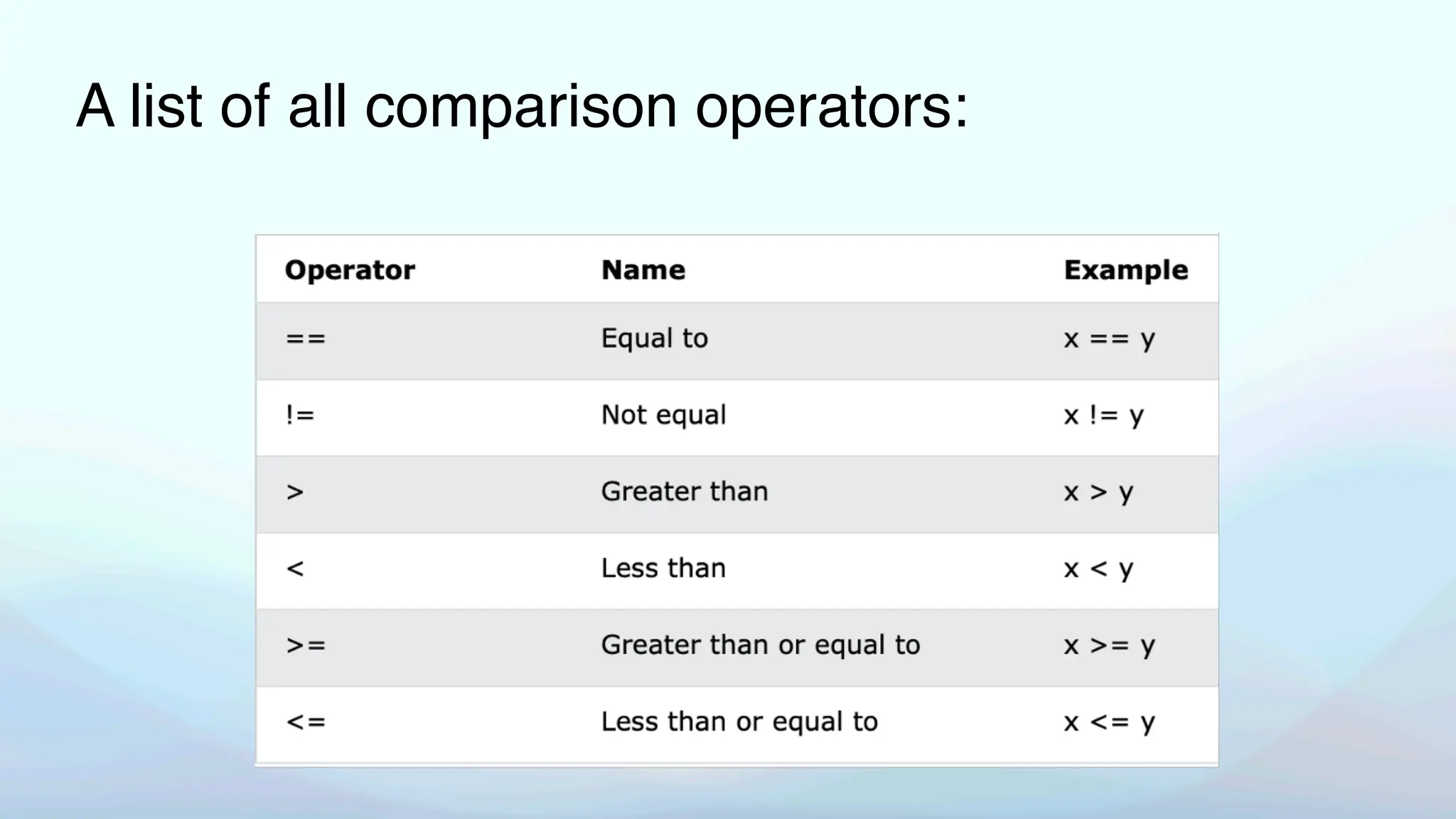 A list of all comparison operators:
 