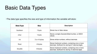 Basic Data Types
•The data type speci
fi
es the size and type of information the variable will store:
D
a
t
a
Type Size Description
boole
a
n 1 byte Stores true or false values
ch
a
r 1 byte
Stores a single character/letter/number, or ASCII
values
int 2 or 4 bytes Stores whole numbers, without decimals
f
lo
a
t 4 bytes
Stores fractional numbers, containing one or more
decimals. Suf
fi
cient for storing 6-7 decimal digits
Double 8 bytes
Stores fractional numbers, containing one or more
decimals. Suf
fi
cient for storing 15 decimal digits
 