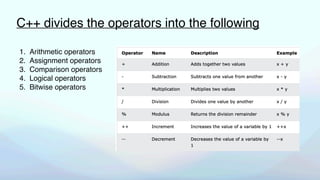 C++ divides the operators into the following
1. Arithmetic operators
2. Assignment operators
3. Comparison operators
4. Logical operators
5. Bitwise operators
 