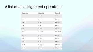 A list of all assignment operators:
 